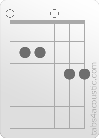 Diagramme de l'accord Em7 (0,2,2,0,3,3)